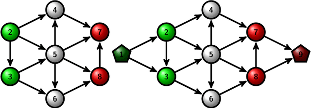 Figure 1 for Relative Entropy-Regularized Optimal Transport on a Graph: a new algorithm and an experimental comparison
