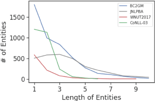 Figure 1 for Regularizing Models via Pointwise Mutual Information for Named Entity Recognition