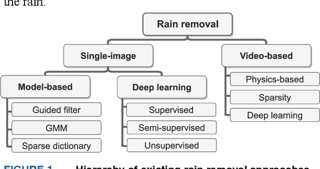 Figure 1 for QSAM-Net: Rain streak removal by quaternion neural network with self-attention module