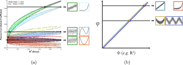 Figure 2 for Equitability, interval estimation, and statistical power