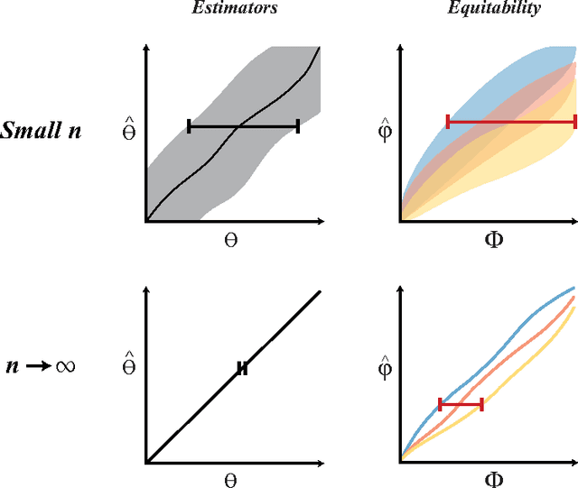 Figure 3 for Equitability, interval estimation, and statistical power