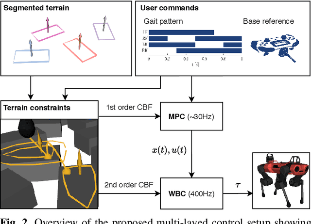 Figure 2 for Multi-Layered Safety for Legged Robots via Control Barrier Functions and Model Predictive Control
