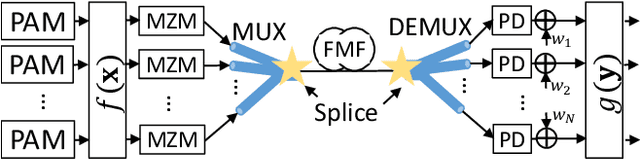 Figure 1 for Capacity and Achievable Rates of Fading Few-mode MIMO IM/DD Optical Fiber Channels