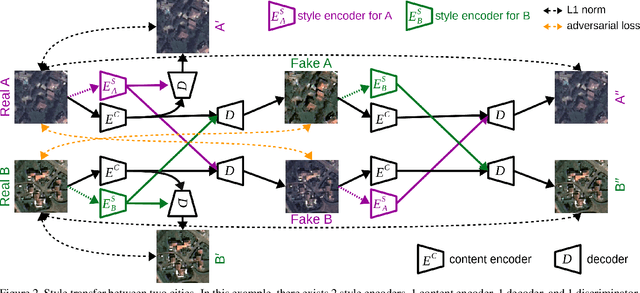 Figure 3 for StandardGAN: Multi-source Domain Adaptation for Semantic Segmentation of Very High Resolution Satellite Images by Data Standardization