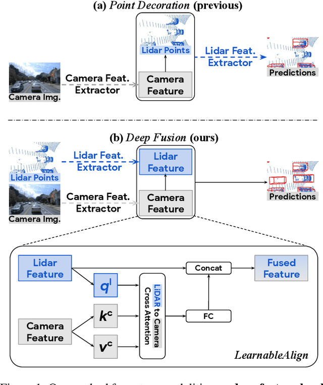 Figure 1 for DeepFusion: Lidar-Camera Deep Fusion for Multi-Modal 3D Object Detection