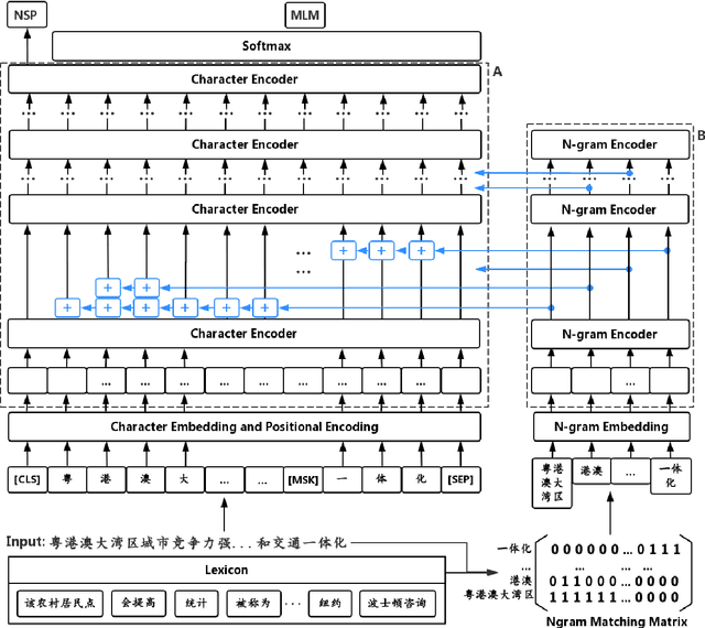 Figure 1 for ZEN: Pre-training Chinese Text Encoder Enhanced by N-gram Representations
