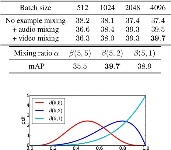 Figure 4 for Multimodal Self-Supervised Learning of General Audio Representations