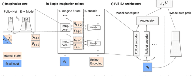 Figure 1 for Imagination-Augmented Agents for Deep Reinforcement Learning