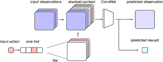 Figure 2 for Imagination-Augmented Agents for Deep Reinforcement Learning