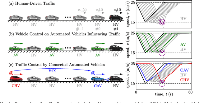 Figure 1 for Virtual Rings on Highways: Traffic Control by Connected Automated Vehicles