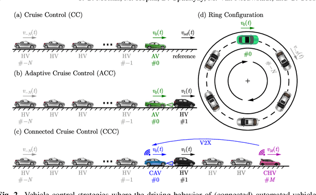 Figure 3 for Virtual Rings on Highways: Traffic Control by Connected Automated Vehicles