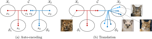 Figure 1 for Multimodal Unsupervised Image-to-Image Translation
