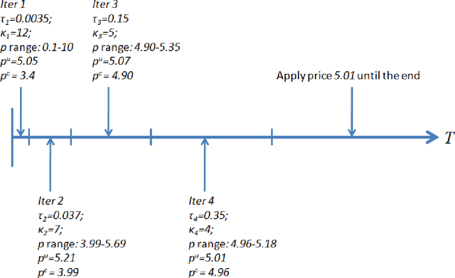 Figure 1 for Close the Gaps: A Learning-while-Doing Algorithm for a Class of Single-Product Revenue Management Problems