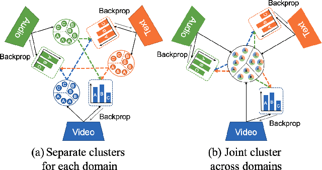 Figure 3 for Multimodal Clustering Networks for Self-supervised Learning from Unlabeled Videos