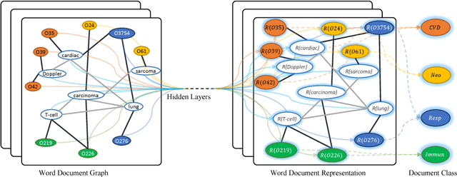 Figure 1 for Graph Convolutional Networks for Text Classification