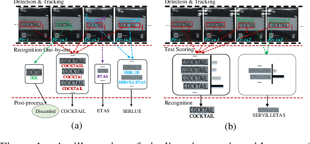 Figure 1 for Efficient Video Scene Text Spotting: Unifying Detection, Tracking, and Recognition
