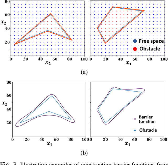 Figure 3 for Safe Path Planning for Polynomial Shape Obstacles via Control Barrier Functions and Logistic Regression
