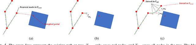 Figure 4 for Safe Path Planning for Polynomial Shape Obstacles via Control Barrier Functions and Logistic Regression