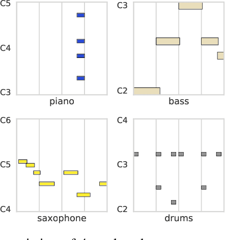 Figure 2 for Learning a Latent Space of Multitrack Measures