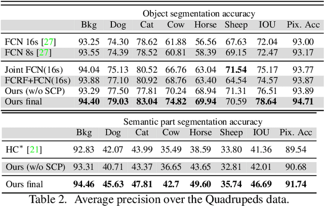 Figure 4 for Joint Object and Part Segmentation using Deep Learned Potentials