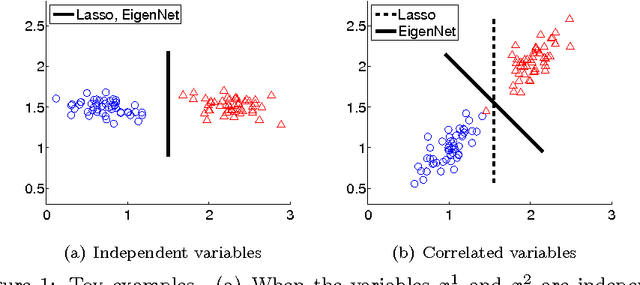 Figure 1 for EigenNet: A Bayesian hybrid of generative and conditional models for sparse learning