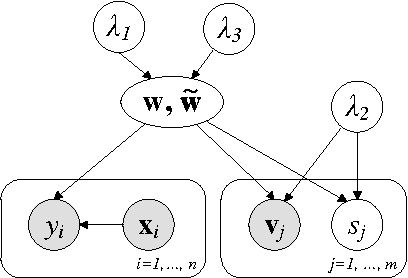 Figure 2 for EigenNet: A Bayesian hybrid of generative and conditional models for sparse learning