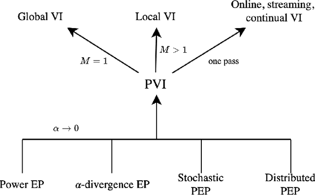 Figure 3 for Partitioned Variational Inference: A Framework for Probabilistic Federated Learning