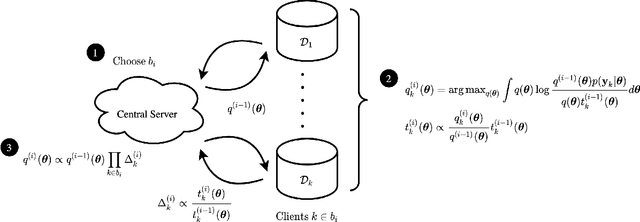 Figure 1 for Partitioned Variational Inference: A Framework for Probabilistic Federated Learning