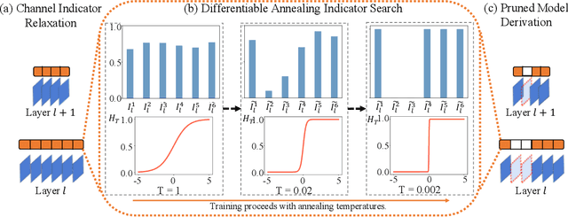 Figure 1 for DAIS: Automatic Channel Pruning via Differentiable Annealing Indicator Search