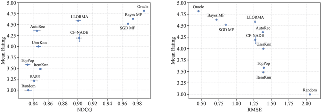 Figure 1 for Do Offline Metrics Predict Online Performance in Recommender Systems?