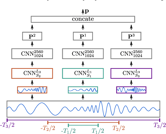 Figure 3 for Multi-Span Acoustic Modelling using Raw Waveform Signals