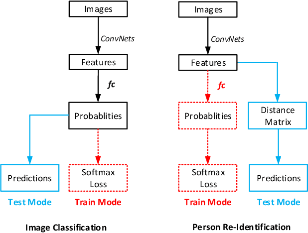 Figure 1 for In Defense of the Classification Loss for Person Re-Identification