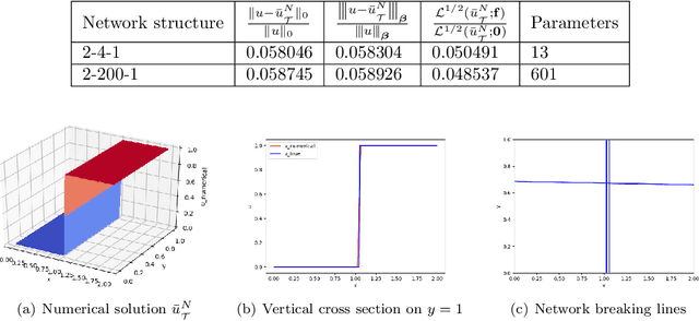 Figure 2 for Least-Squares ReLU Neural Network (LSNN) Method For Linear Advection-Reaction Equation