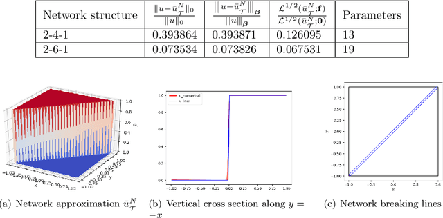 Figure 3 for Least-Squares ReLU Neural Network (LSNN) Method For Linear Advection-Reaction Equation
