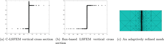 Figure 1 for Least-Squares ReLU Neural Network (LSNN) Method For Linear Advection-Reaction Equation