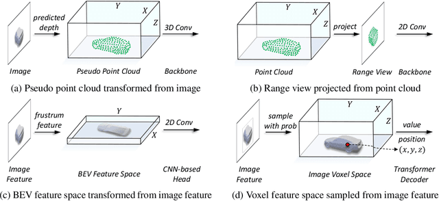 Figure 1 for Unifying Voxel-based Representation with Transformer for 3D Object Detection