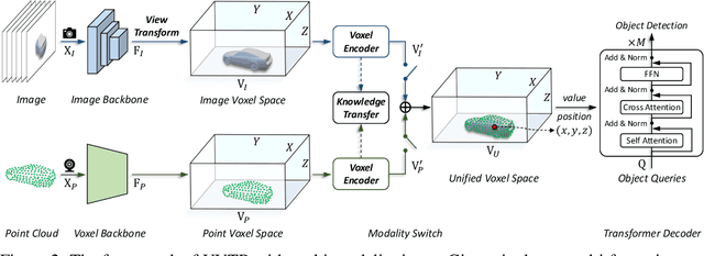 Figure 3 for Unifying Voxel-based Representation with Transformer for 3D Object Detection