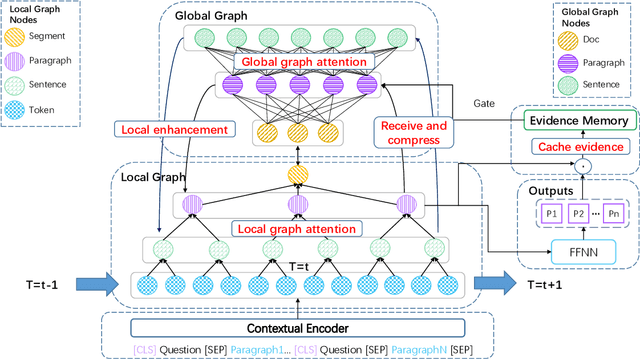 Figure 1 for Capturing Global Structural Information in Long Document Question Answering with Compressive Graph Selector Network