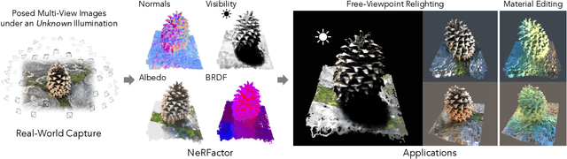 Figure 1 for NeRFactor: Neural Factorization of Shape and Reflectance Under an Unknown Illumination