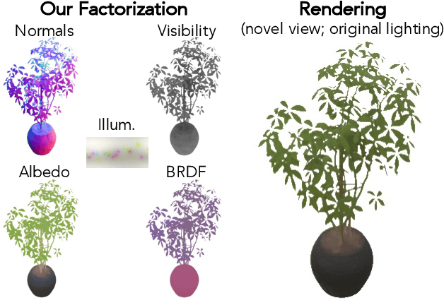 Figure 3 for NeRFactor: Neural Factorization of Shape and Reflectance Under an Unknown Illumination