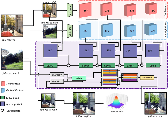 Figure 4 for UPST-NeRF: Universal Photorealistic Style Transfer of Neural Radiance Fields for 3D Scene