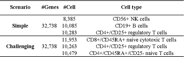 Figure 4 for DIMM-SC: A Dirichlet mixture model for clustering droplet-based single cell transcriptomic data