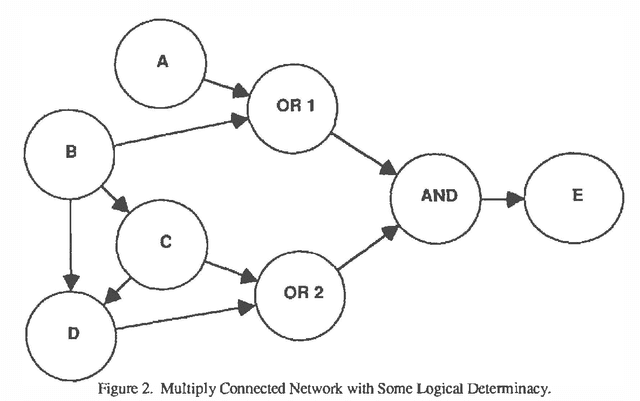 Figure 3 for Simulation Approaches to General Probabilistic Inference on Belief Networks