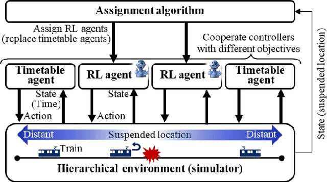 Figure 2 for Railway Operation Rescheduling System via Dynamic Simulation and Reinforcement Learning