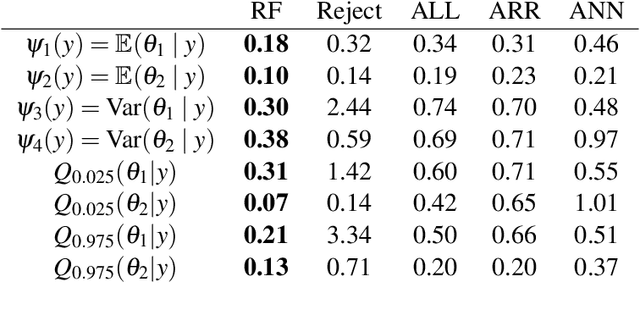 Figure 1 for ABC random forests for Bayesian parameter inference