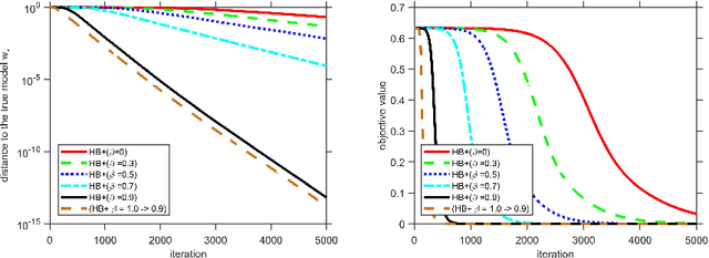 Figure 4 for Quickly Finding a Benign Region via Heavy Ball Momentum in Non-Convex Optimization