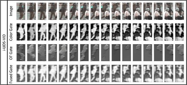 Figure 1 for Video-based Person Re-Identification using Gated Convolutional Recurrent Neural Networks