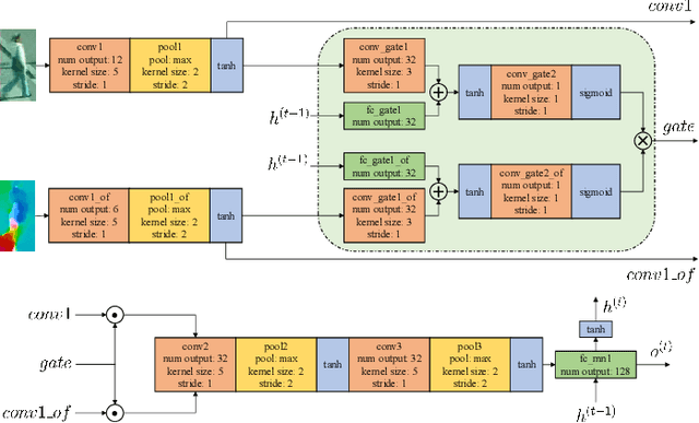 Figure 3 for Video-based Person Re-Identification using Gated Convolutional Recurrent Neural Networks