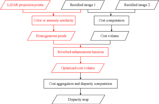Figure 3 for LiDAR-guided Stereo Matching with a Spatial Consistency Constraint