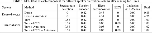 Figure 4 for Turn-to-Diarize: Online Speaker Diarization Constrained by Transformer Transducer Speaker Turn Detection